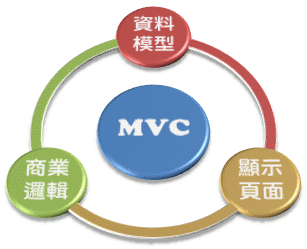 MVC Architecture